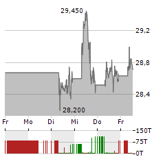 SHELL Aktie 5-Tage-Chart