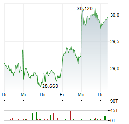 SHELL Aktie 5-Tage-Chart