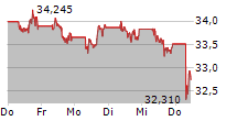 SHELL PLC 5-Tage-Chart