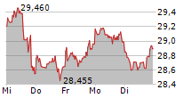 SHELL PLC 5-Tage-Chart