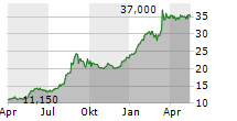 SHELLY GROUP AD Chart 1 Jahr