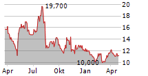 SHENANDOAH TELECOMMUNICATIONS COMPANY Chart 1 Jahr