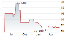 SHENANDOAH TELECOMMUNICATIONS COMPANY Chart 1 Jahr