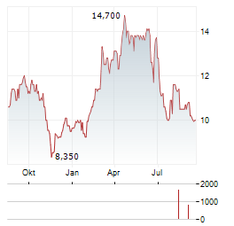 SHENANDOAH TELECOMMUNICATIONS COMPANY Jahres Chart