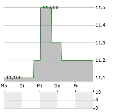 SHENANDOAH TELECOMMUNICATIONS Aktie 5-Tage-Chart