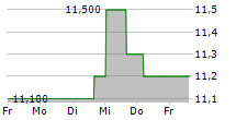 SHENANDOAH TELECOMMUNICATIONS COMPANY 5-Tage-Chart