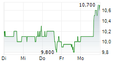 SHENANDOAH TELECOMMUNICATIONS COMPANY 5-Tage-Chart SHENANDOAH TELECOMMUNICATIONS COMPANY 5-Tage-Chart