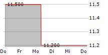 SHENANDOAH TELECOMMUNICATIONS COMPANY 5-Tage-Chart