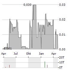 SHENG YUAN Aktie Chart 1 Jahr