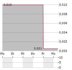 SHENG YUAN Aktie 5-Tage-Chart