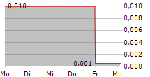 SHENG YUAN HOLDINGS LTD 5-Tage-Chart