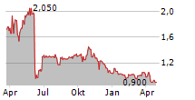 SHENGFENG DEVELOPMENT LIMITED Chart 1 Jahr