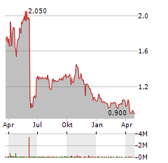 SHENGFENG DEVELOPMENT Aktie Chart 1 Jahr