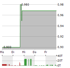 SHENGFENG DEVELOPMENT Aktie 5-Tage-Chart