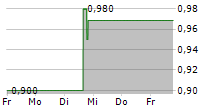 SHENGFENG DEVELOPMENT LIMITED 5-Tage-Chart