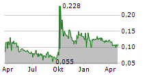 SHENGJING BANK CO LTD Chart 1 Jahr