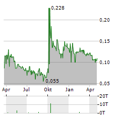 SHENGJING BANK Aktie Chart 1 Jahr