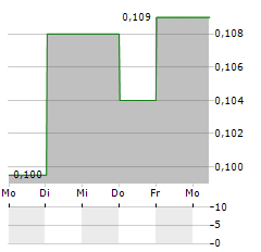 SHENGJING BANK Aktie 5-Tage-Chart