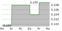 SHENGJING BANK CO LTD 5-Tage-Chart