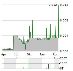 SHENGLI OIL & GAS PIPE Aktie Chart 1 Jahr