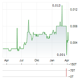 SHENGLI OIL & GAS PIPE Aktie Chart 1 Jahr