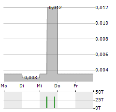 SHENGLI OIL & GAS PIPE Aktie 5-Tage-Chart