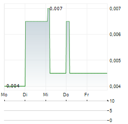SHENGLI OIL & GAS PIPE Aktie 5-Tage-Chart
