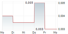 SHENGLI OIL & GAS PIPE HOLDINGS LTD 5-Tage-Chart