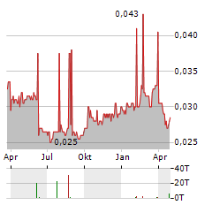 SHENGUAN HOLDINGS GROUP Aktie Chart 1 Jahr