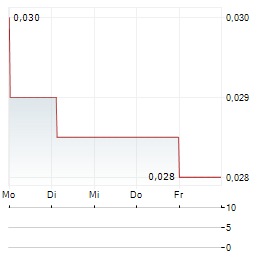 SHENGUAN HOLDINGS GROUP Aktie 5-Tage-Chart