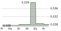 SHENGUAN HOLDINGS GROUP LTD 5-Tage-Chart