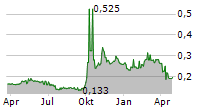 SHENWAN HONGYUAN GROUP CO LTD Chart 1 Jahr