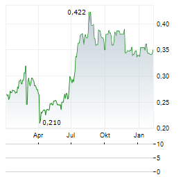 SHENWAN HONGYUAN GROUP Aktie Chart 1 Jahr