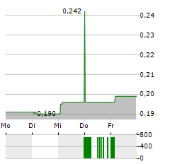 SHENWAN HONGYUAN GROUP Aktie 5-Tage-Chart