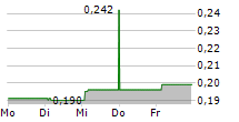 SHENWAN HONGYUAN GROUP CO LTD 5-Tage-Chart