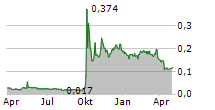 SHENWAN HONGYUAN HK LTD Chart 1 Jahr