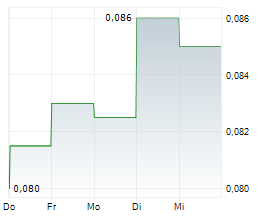 SHENWAN HONGYUAN HK LTD Chart 1 Jahr