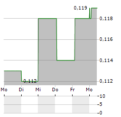 SHENWAN HONGYUAN HK Aktie 5-Tage-Chart