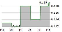 SHENWAN HONGYUAN HK LTD 5-Tage-Chart