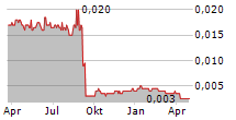 SHENYANG PUBLIC UTILITY HOLDINGS CO LTD Chart 1 Jahr