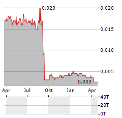 SHENYANG PUBLIC UTILITY HOLDINGS Aktie Chart 1 Jahr