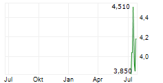 SHENZHEN EDGE MEDICAL CO LTD Chart 1 Jahr