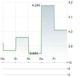 SHENZHEN EDGE MEDICAL Aktie 5-Tage-Chart