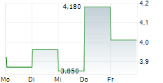 SHENZHEN EDGE MEDICAL CO LTD 5-Tage-Chart