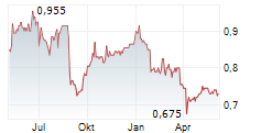 SHENZHEN EXPRESSWAY CORP LTD Chart 1 Jahr