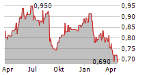 SHENZHEN EXPRESSWAY CORP LTD Chart 1 Jahr