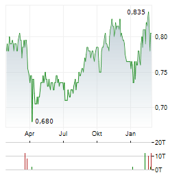 SHENZHEN EXPRESSWAY Aktie Chart 1 Jahr