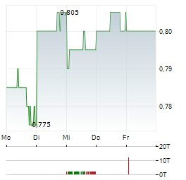 SHENZHEN EXPRESSWAY Aktie 5-Tage-Chart