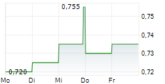 SHENZHEN EXPRESSWAY CORP LTD 5-Tage-Chart