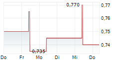 SHENZHEN EXPRESSWAY CORP LTD 5-Tage-Chart